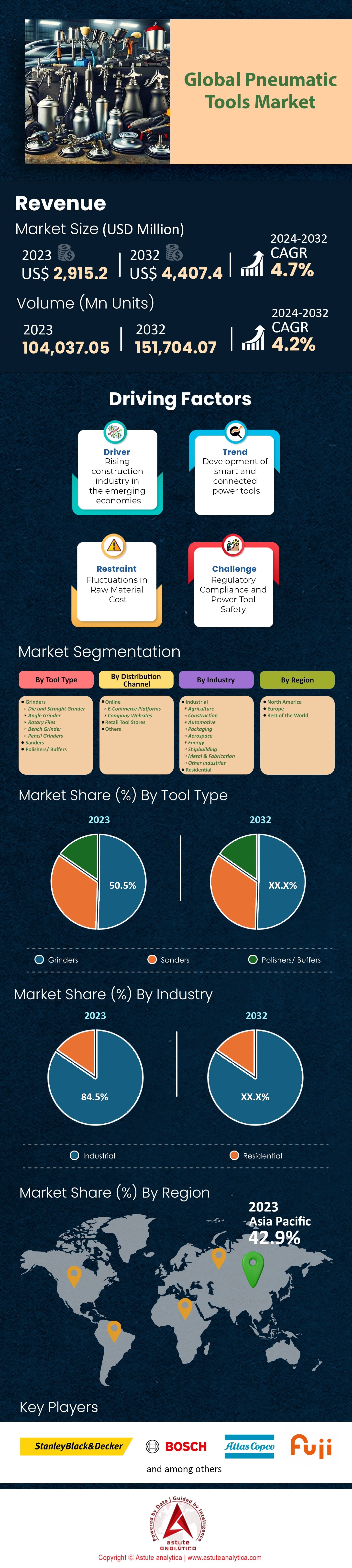 Pneumatic Tools Market Size, Share & Growth Report [2032]